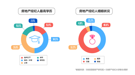 房地產經紀行業新畫像 男性、年輕、高學歷成關鍵詞