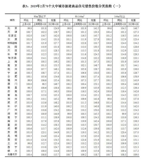 解讀2019年2月70城房?jī)r(jià)數(shù)據(jù) 穩(wěn)中有變，行業(yè)分化加劇